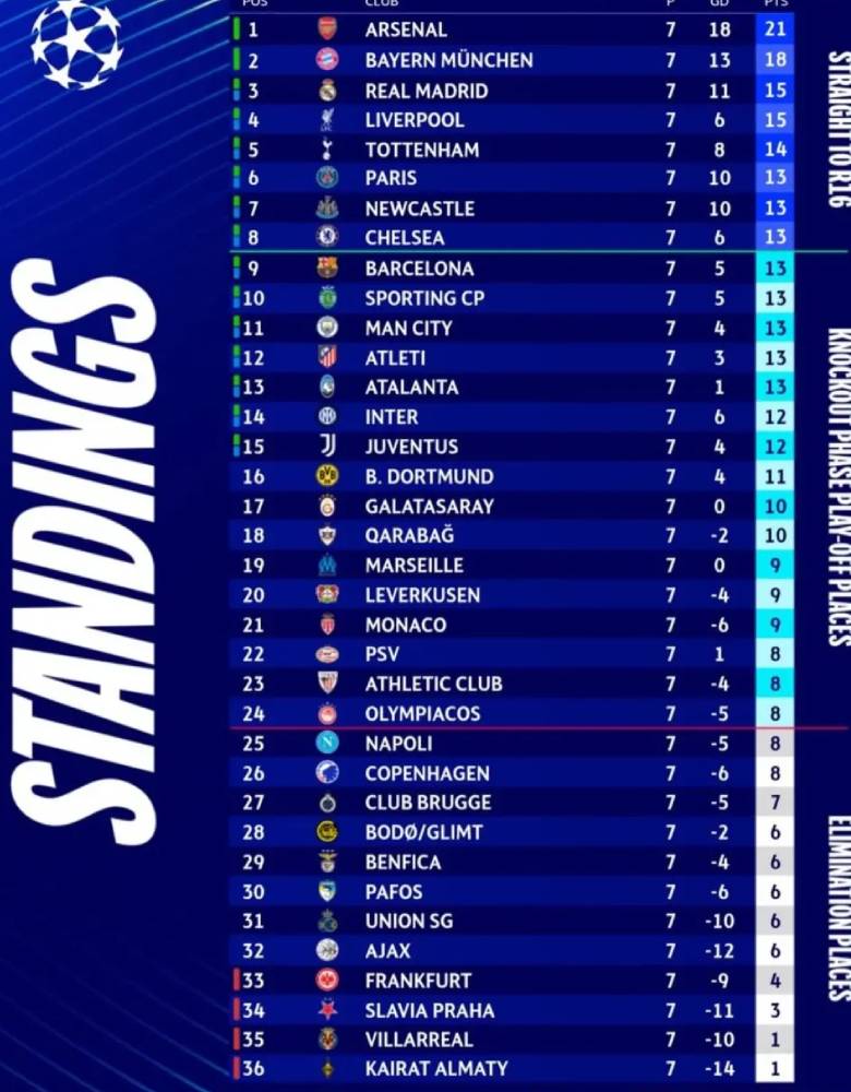 Champions League 2025/26 league phase update: Premier League dominates Top 8, four clubs eliminated - Ảnh 1
